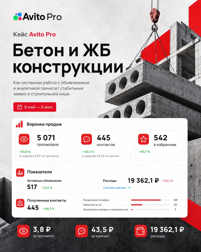 Кейс Avito Pro: бетон и ЖБ конструкции