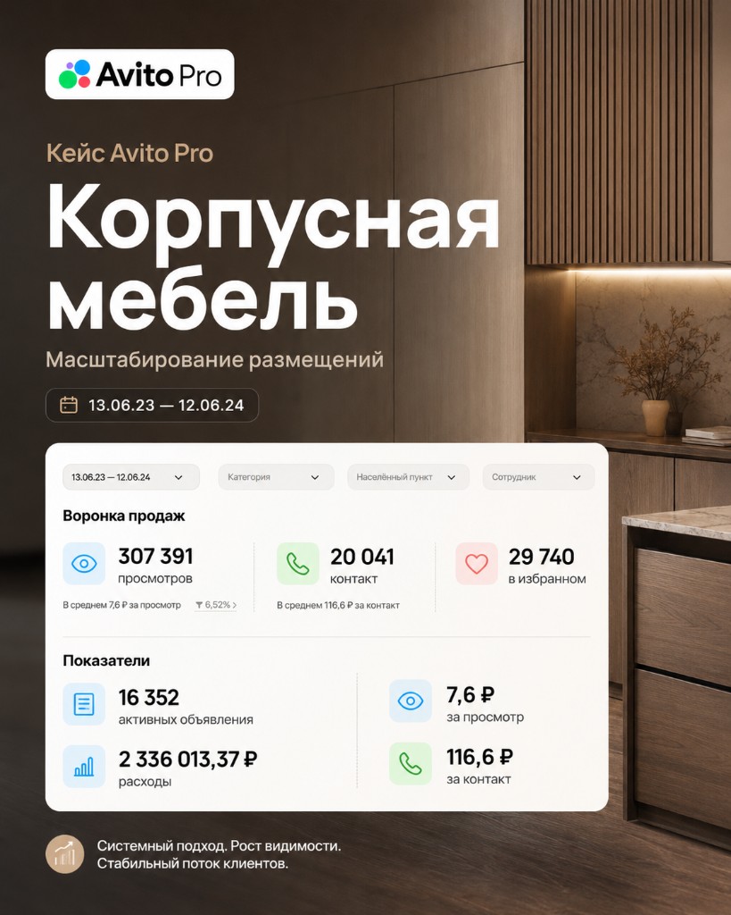 Кейс Avito Pro: корпусная мебель — масштабирование размещений